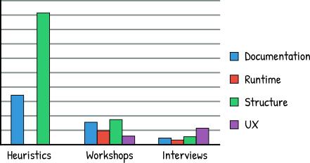 Barchart with comparison of different issue types found via different methods Barchart with comparison of different issue types found via different methods