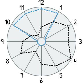 Radar chart with comparison of developer expectations vs current state of API Radar chart with comparison of developer expectations vs current state of API