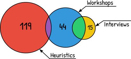 Venn diagram showing how different methods overlap in finding different issues Venn diagram showing how different methods overlap in finding different issues